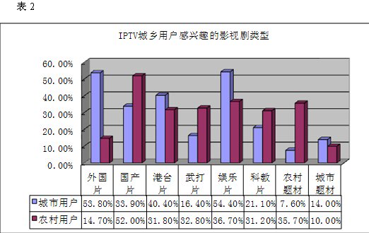 我国城乡iptv需求与发展的失衡与对策——上海,河南两地受众调查的