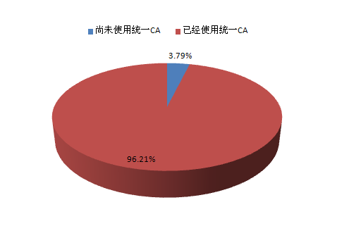 中国有线数字电视CA系统及智能卡 市场发展监测