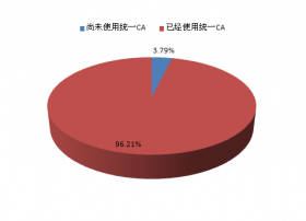 中国有线数字电视CA系统及智能卡 市场发展监测