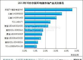 乐视TV超级电视X60成10月最受关注3D电视