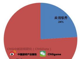 Q3报告：俄罗斯iOS移动游戏占畅销榜76%