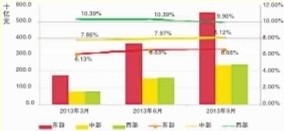 我国电信发展状况区域分析：区域差距逐渐缩小 西部后发优