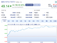 Twitter股价大涨逾9%      创IPO以来新高