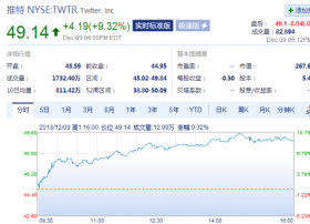 Twitter股价大涨逾9%      创IPO以来新高