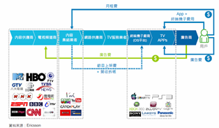 广告业务在多屏时代的演进