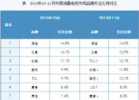 乐视TV两款超级电视成11月最受关注产品