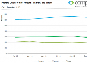 Compete：2013年三大美国网络零售商PC端与移动端流量对比