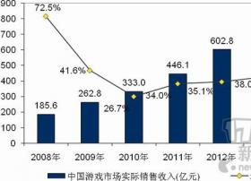 中国游戏市场收入达831.7亿元 端游占64.5%