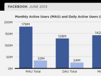 Facebook海外发展情况：多国移动用户超50%