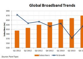 Point Topic:Q3季度全球FTTH用户新增650万 83%来自中国市场[图]