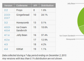 岁至年末：iOS 7普及率增至78%