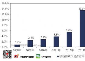 2013年中国移动游戏用户数量突破3亿人