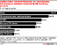 eMarketer：长视频和短视频竞争，蔓延至智能手机