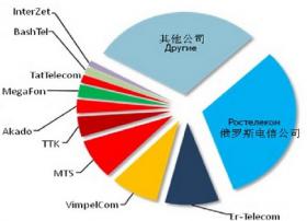 俄罗斯成为全球第五大宽带市场 中国第一[图]