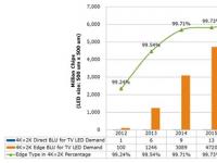 4K×2K电视是否真能提升LED产业需求？