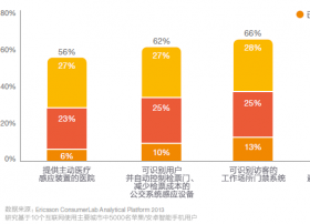 2014年11大信息消费趋势（9）：物联网传感器无处不在