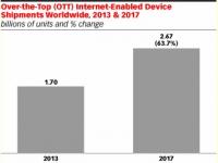 eMarketer：OTT设备销售额近17亿美元[图]