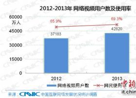 中国网络视频企业竞争激烈 移动端快速增长
