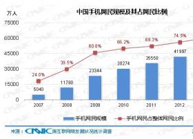 CNNIC:我国手机网民达5亿 较去年增长8009万人