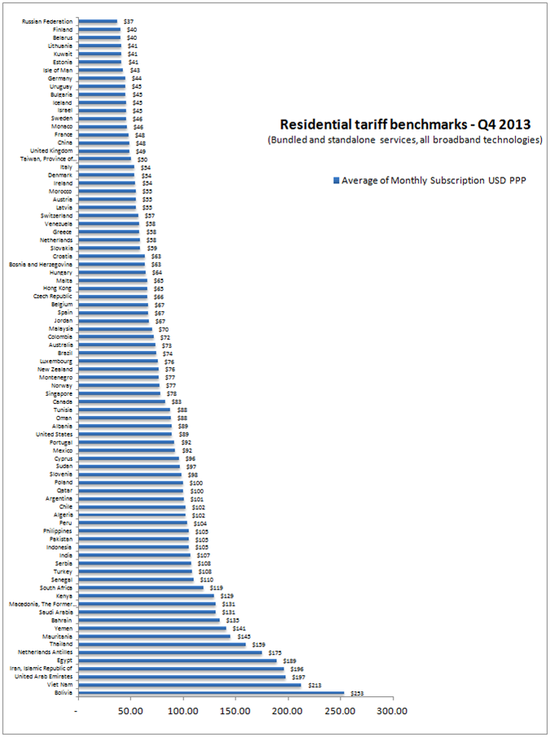 数据显示美国宽带成本和速度均不在世界前列