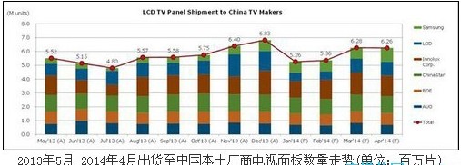 液晶面板出货量走高 电视企业库存风险隐现