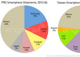 中国智能手机市场份额：三星出货量占19%排名第一