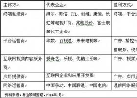 各品牌智能电视客厅之争 终将鹿死谁手？