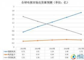 颠覆？在中国智能电视市场不无可能