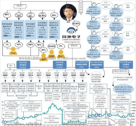 谎言公司同洲电子：董事长与离职高管合办公司