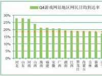 最新数据：游戏产业对CDN需求强劲