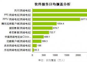 PC客户端日均覆盖用户量风行网、PPS优势明显