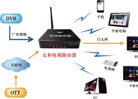 电视路由器引领广电未来