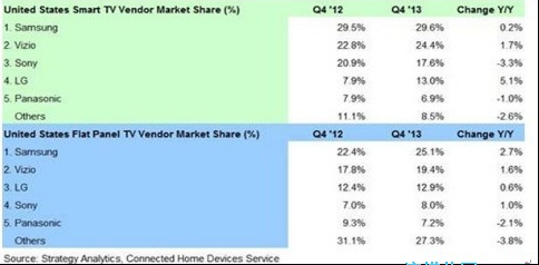 美国智能电视和平板电视市场份额TOP5