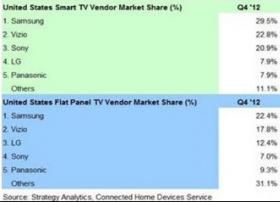 美国智能电视和平板电视市场份额TOP5