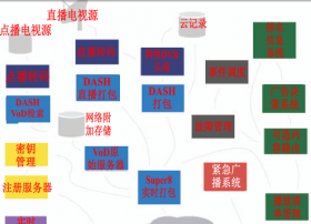 图解有线电视运营商Comcast的下一代全IP云电视平台Viper