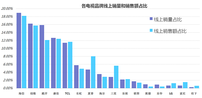 智能电视市场研究（上）：  传统转型、新贵崛起