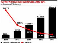 eMarketer：Twitter发展电视连锁产品