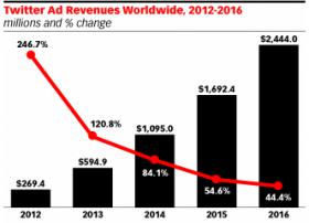 eMarketer：Twitter发展电视连锁产品