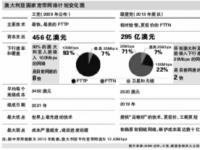 澳大利亚修改宽带网发展目标 四年进度迟缓引发项目重新定