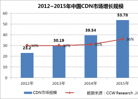 2014~2015年CDN市场将加速发展