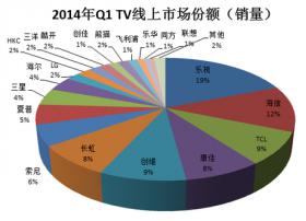 乐视TV超级电视跃居电视线上总销量第一