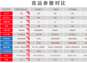 百度电视云再推新品 云盒mini5月5日京东开售