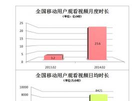 移动视频手机报告：大屏视频手机需求旺