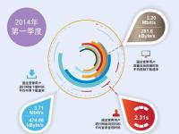 宽带发展联盟：2014年Q1国内宽带网速达3.71M 上海排名第一