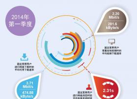 宽带发展联盟：2014年Q1国内宽带网速达3.71M 上海排名第一
