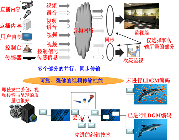 广播网与互联网同步传输4K、8K超高清电视的技术实现