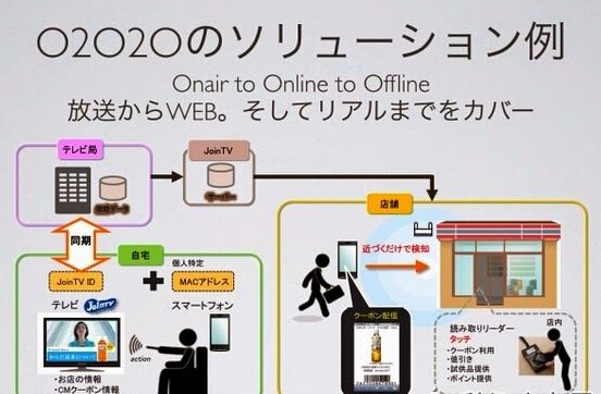 日本电视台的O2O2O：双屏互动与实体消费相结合