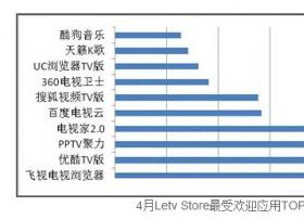 节目内容受认可 PPTV成智能电视必装软件