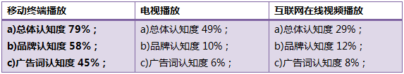 美国电视广告报价大幅下跌，传统媒体打响广告保卫战