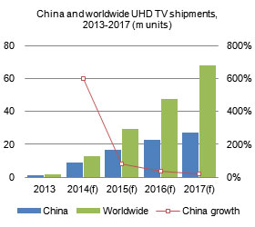 数据研究：4K超高清电视2017年出货量将达到6820万